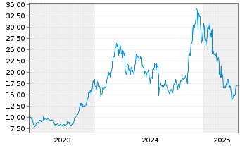 Chart CoinShares Dig.Sec. OEND 23(23/Und.) Smart C. - 5 années