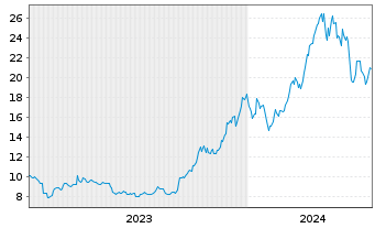 Chart CoinShares Dig.Sec. OEND 23(23/Und.) Smart C. - 5 Jahre
