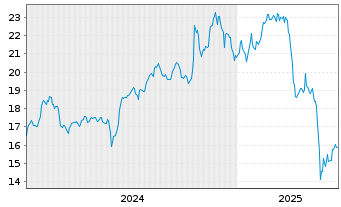 Chart CVC Cap. Part. PLC - 5 Years