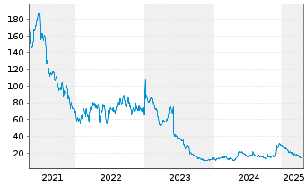 Chart Novocure Ltd. - 5 Years