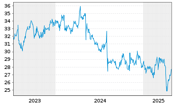 Chart AGC Inc. - 5 Years