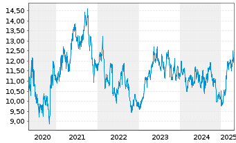 Chart Asahi Group Holdings Ltd. - 5 Years