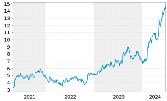 Chart ASICS Corp. - 5 années