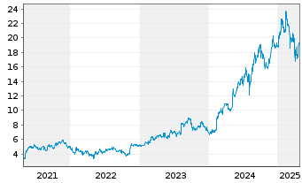 Chart ASICS Corp. - 5 années