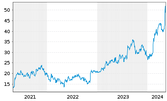 Chart ASICS Corp. - 5 années