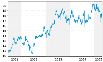 Chart Ajinomoto Co. Inc. - 5 années