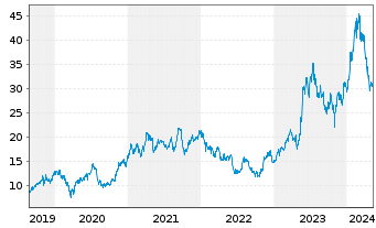 Chart Advantest Corp. - 5 Years