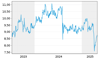 Chart AMADA Co. Ltd. - 5 Years