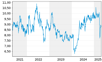 Chart Alps Alpine Co. Ltd. - 5 Years