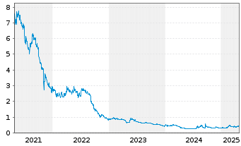 Chart AnGes, Inc. - 5 années