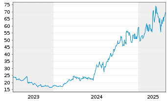 Chart IHI Corp. - 5 Years