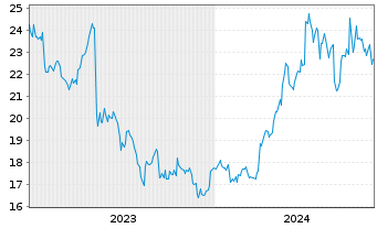 Chart IHI Corp. - 5 Years