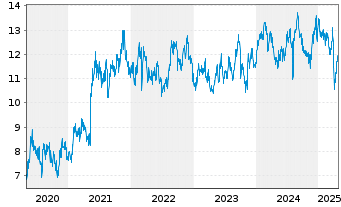 Chart Isuzu Motors Ltd. - 5 années