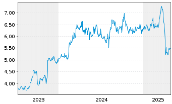 Chart Idemitsu Kosan Co. Ltd. - 5 années