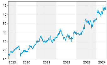 Chart ITOCHU Corp. - 5 Years