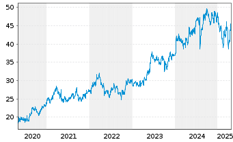 Chart ITOCHU Corp. - 5 Years