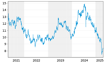 Chart Iwatani Corp. - 5 Years