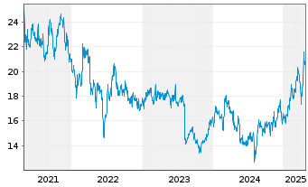 Chart GMO Internet Inc. - 5 années