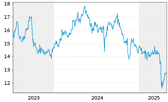 Chart Ube Corp. - 5 Years