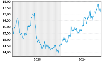 Chart Ube Corp. - 5 années