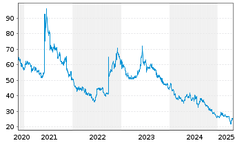 Chart Eisai Co. Ltd. - 5 années