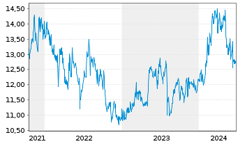 Chart Air Water Inc. - 5 Years