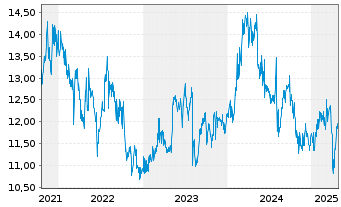 Chart Air Water Inc. - 5 Years