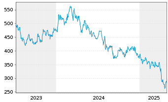 Chart SMC Corp. - 5 années