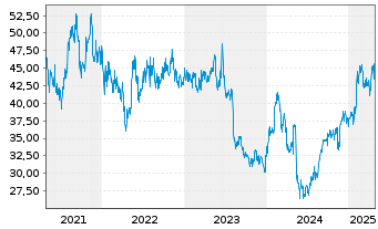 Chart Square Enix Hldgs Co. Ltd. - 5 années