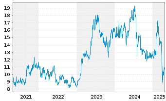 Chart Renesas Electronics Corp. - 5 années