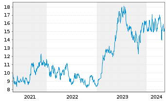 Chart Renesas Electronics Corp. - 5 Years