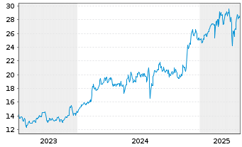 Chart Sompo Holdings Inc. - 5 années