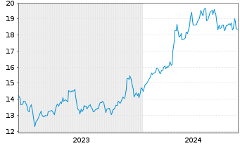 Chart Sompo Holdings Inc. - 5 Years