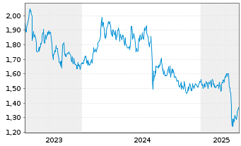 Chart NTN Corp. - 5 années