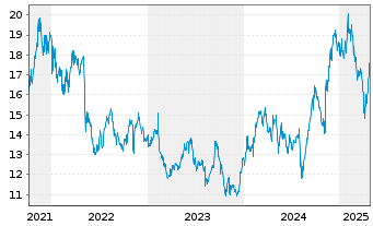 Chart NTT Data Corp. - 5 Years