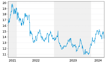 Chart NTT Data Corp. - 5 Jahre