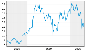 Chart Ebara Corp. - 5 Years