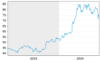 Chart Ebara Corp. - 5 Jahre