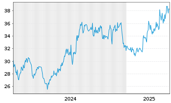 Chart Open House Group Co. Ltd. - 5 années