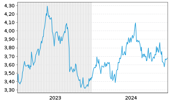 Chart Oji Holdings Corp. - 5 Years