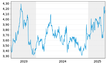 Chart Oji Holdings Corp. - 5 Years