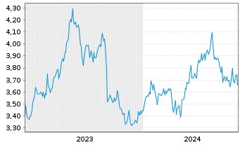 Chart Oji Holdings Corp. - 5 Jahre
