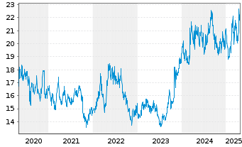 Chart Osaka Gas Co. Ltd. - 5 Years