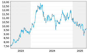 Chart Japan Exchange Group Inc. - 5 années