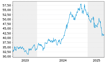 Chart Otsuka Holdings Company Ltd. - 5 Years