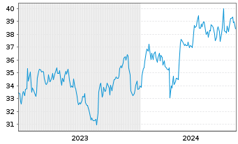Chart Otsuka Holdings Company Ltd. - 5 Years