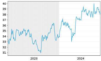 Chart Otsuka Holdings Company Ltd. - 5 années