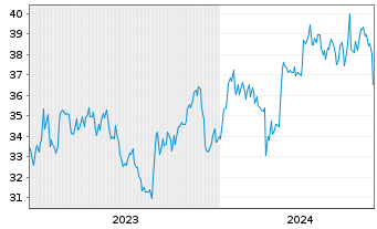 Chart Otsuka Holdings Company Ltd. - 5 Jahre