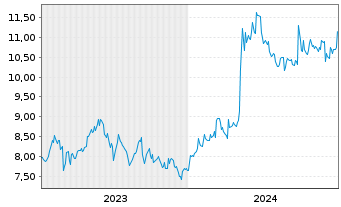 Chart Obayashi Corp. - 5 Years
