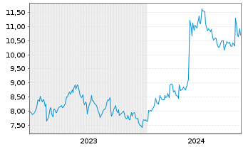 Chart Obayashi Corp. - 5 années